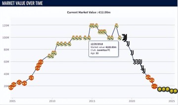太可惜！33岁内马尔身价下跌至1100万，同年龄梅罗均为1亿欧元