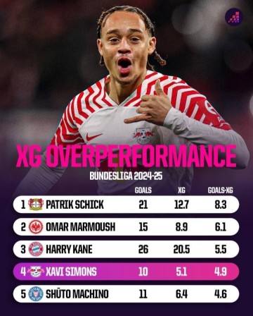 哈维-西蒙斯上赛季联赛实际进球比预期进球多4.9个，德甲球员第四