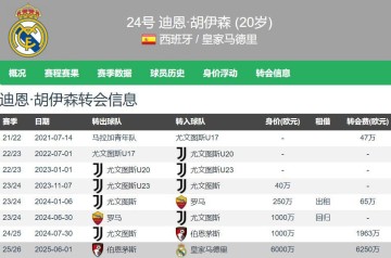 高级货！皇马6250万欧签20岁怀森西甲首秀7解围2抢断0被过高分